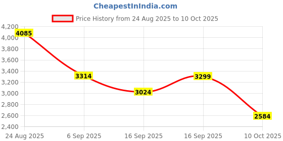 amazon.in asics Womens Jolt 5 Running Shoes asics Price History Graph from 24 Aug 2025 to 10 Oct 2025