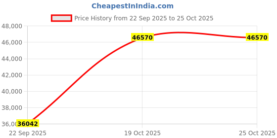 amazon.in andré assous Women's Josephine Loafer andré assous Price History Graph from 22 Sep 2025 to 24 Oct 2025