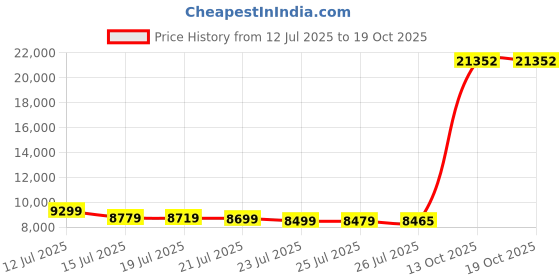 amazon.in capezio Women's JR. Footlight T-Strap Dance Shoe capezio Price History Graph from 12 Jul 2025 to 13 Oct 2025