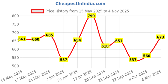 amazon.in bata Women's Jule Thong Slipper bata Price History Graph from 15 May 2025 to 4 Nov 2025