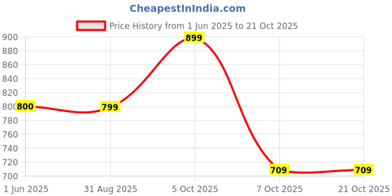 amazon.in bata Women's Jule Thong Slipper bata Price History Graph from 1 Jun 2025 to 20 Oct 2025