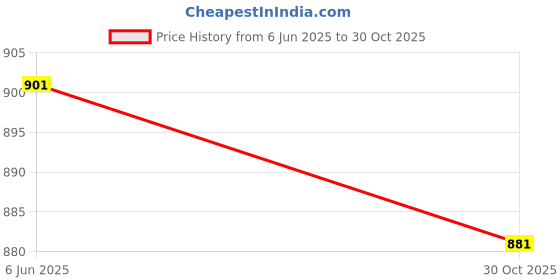 amazon.in bata Women's Julia Sandal bata Price History Graph from 6 Jun 2025 to 30 Oct 2025