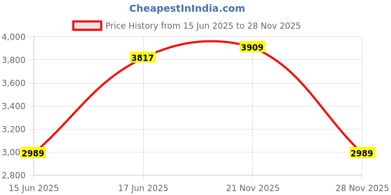 amazon.in u.s. polo assn. Womens Julia Sneaker u.s. polo assn. Price History Graph from 15 Jun 2025 to 28 Nov 2025
