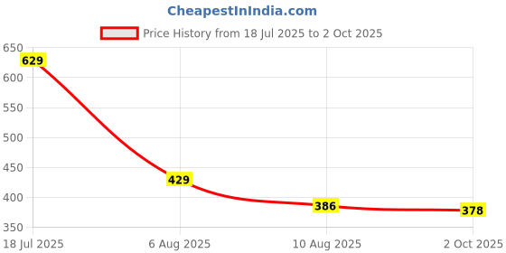 amazon.in aqualite Womens Julian Running aqualite Price History Graph from 18 Jul 2025 to 2 Oct 2025