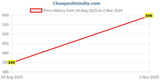 amazon.in tokyo talkies Womens Jump Suit tokyo talkies Price History Graph from 24 Aug 2025 to 2 Nov 2025