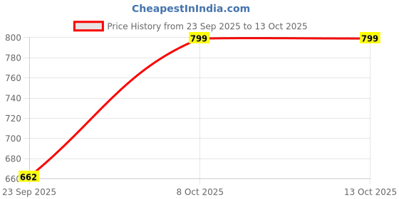 amazon.in tokyo talkies Womens Jump Suit tokyo talkies Price History Graph from 23 Sep 2025 to 13 Oct 2025