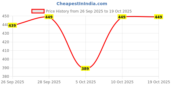 amazon.in tokyo talkies Womens Jump Suit tokyo talkies Price History Graph from 26 Sep 2025 to 10 Oct 2025