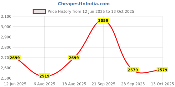 amazon.in puma Womens Jumpsuit puma Price History Graph from 12 Jun 2025 to 13 Oct 2025