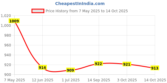 amazon.in ahalyaa Womens Jumpsuit ahalyaa Price History Graph from 7 May 2025 to 14 Oct 2025