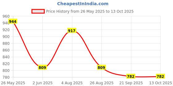 amazon.in campus sutra Womens Jumpsuit campus sutra Price History Graph from 26 May 2025 to 13 Oct 2025