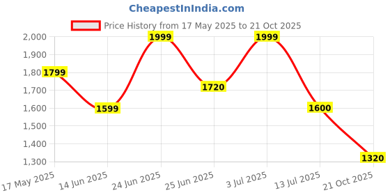amazon.in only Womens Jumpsuit only Price History Graph from 17 May 2025 to 21 Oct 2025