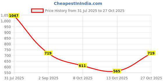 amazon.in zima leto Womens Jumpsuit zima leto Price History Graph from 31 Jul 2025 to 27 Oct 2025