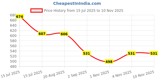 amazon.in zima leto Womens Jumpsuit zima leto Price History Graph from 15 Jul 2025 to 7 Nov 2025