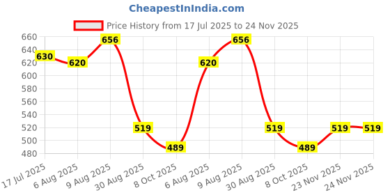 amazon.in zima leto Womens Jumpsuit zima leto Price History Graph from 17 Jul 2025 to 24 Nov 2025