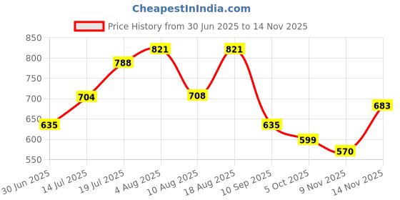 amazon.in zima leto Womens Jumpsuit zima leto Price History Graph from 30 Jun 2025 to 14 Nov 2025