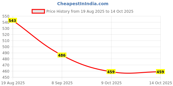 amazon.in zima leto Womens Jumpsuit zima leto Price History Graph from 19 Aug 2025 to 13 Oct 2025