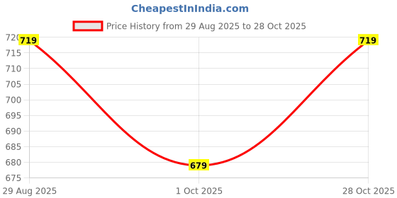 amazon.in zima leto Womens Jumpsuit zima leto Price History Graph from 29 Aug 2025 to 28 Oct 2025
