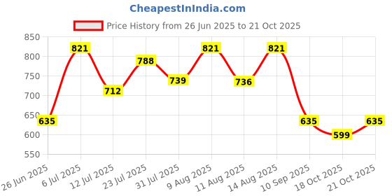 amazon.in zima leto Womens Jumpsuit zima leto Price History Graph from 26 Jun 2025 to 21 Oct 2025