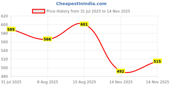 amazon.in zima leto Womens Jumpsuit zima leto Price History Graph from 31 Jul 2025 to 14 Nov 2025