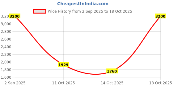 amazon.in faballey Womens Jumpsuit faballey Price History Graph from 2 Sep 2025 to 18 Oct 2025