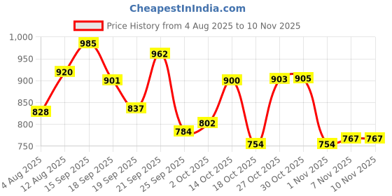 amazon.in faballey Womens Jumpsuits faballey Price History Graph from 4 Aug 2025 to 6 Nov 2025