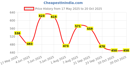 amazon.in bata Women's JUNE THONG bata Price History Graph from 17 May 2025 to 20 Oct 2025