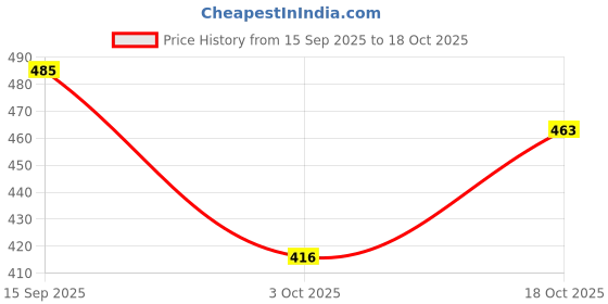 amazon.in bata Women's JUNE THONG bata Price History Graph from 15 Sep 2025 to 18 Oct 2025