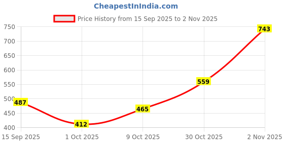 amazon.in bata Women's JUNE THONG bata Price History Graph from 15 Sep 2025 to 2 Nov 2025