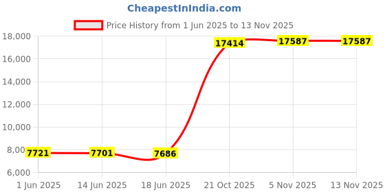 amazon.in cushionaire Women's Jupiter Knit Loafer with +Memory Foam and Wide Widths Available cushionaire Price History Graph from 1 Jun 2025 to 13 Nov 2025