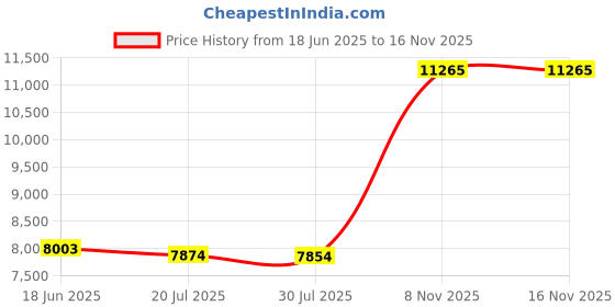 amazon.in cushionaire Women's Jupiter Knit Loafer with +Memory Foam and Wide Widths Available, Taupe, 8 Wide cushionaire Price History Graph from 18 Jun 2025 to 16 Nov 2025