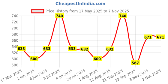 amazon.in miraan Women's Jute Cotton Saree with Blouse Piece (SRHIW10, Yellow) miraan Price History Graph from 17 May 2025 to 6 Nov 2025