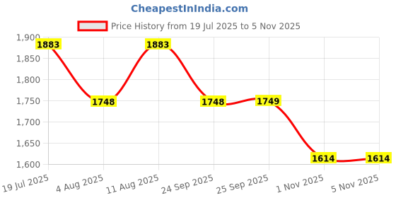 amazon.in mochi Women's Jute Fabric Sling Bag mochi Price History Graph from 19 Jul 2025 to 5 Nov 2025