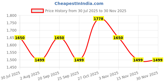 amazon.in zouk Women's Jute Handcrafted Vegan Leather Statement Office Shoulder Bag zouk Price History Graph from 30 Jul 2025 to 30 Nov 2025