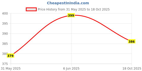 amazon.in dfr Women's Jutti Velvet Bellies Juti Mojari Shoe dfr Price History Graph from 31 May 2025 to 18 Oct 2025