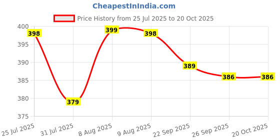 amazon.in dfr Women's Jutti Velvet Bellies Juti Mojari Shoe dfr Price History Graph from 25 Jul 2025 to 20 Oct 2025