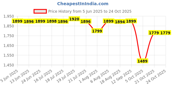amazon.in pashtush Women's Kaani Design, Soft Bamboo Scarf, Casual Shawls, Stoles, Wraps (soft Bamboo) Black (Black) pashtush Price History Graph from 5 Jun 2025 to 23 Oct 2025