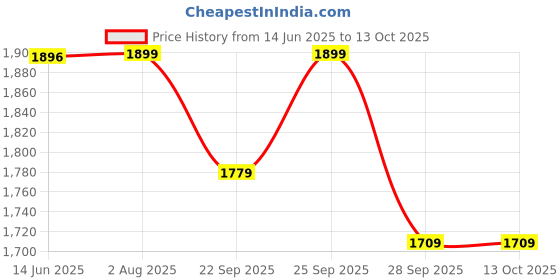 amazon.in pashtush Women's Kaani Design, Soft Bamboo Scarf, Casual Stoles, Wraps pashtush Price History Graph from 14 Jun 2025 to 13 Oct 2025