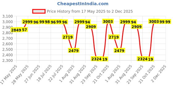 amazon.in pashtush Womens Kaani Shawl, Faux Wool, Woven Jacquard Design with Woven Kashmiri Paisleys, Soft and Warm Faux Wool (Taupe) pashtush Price History Graph from 17 May 2025 to 1 Dec 2025