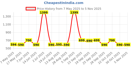 amazon.in zouk Womens Kadapa Garden Knotted Mule Flat Sandal zouk Price History Graph from 7 May 2025 to 30 Oct 2025
