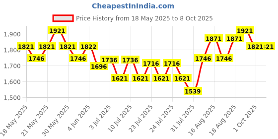 amazon.in crocs womens Kadee II Flip Flops crocs Price History Graph from 18 May 2025 to 8 Oct 2025