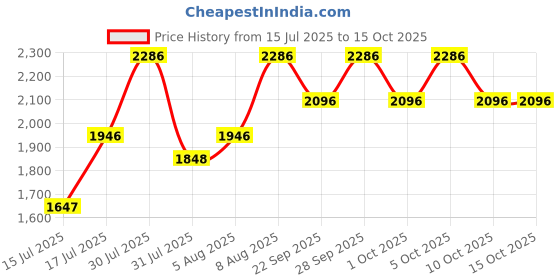 amazon.in crocs Women's Kadee Ii Sandal crocs Price History Graph from 15 Jul 2025 to 15 Oct 2025