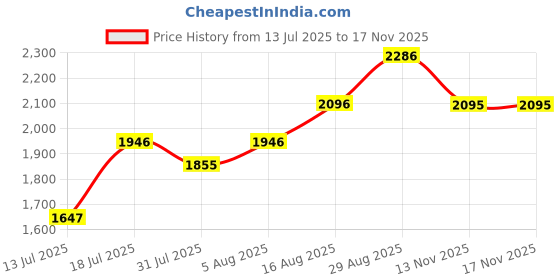 amazon.in crocs Women's Kadee Sandal crocs Price History Graph from 13 Jul 2025 to 16 Nov 2025