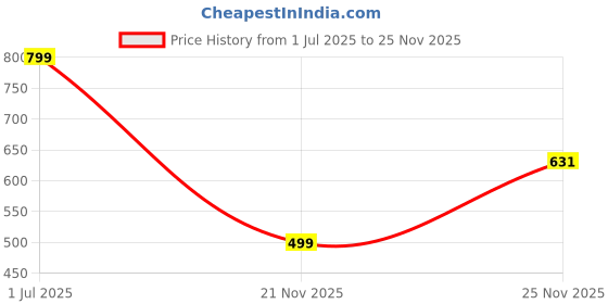 amazon.in bata Women's Kafi Crystal Casual bata Price History Graph from 1 Jul 2025 to 25 Nov 2025