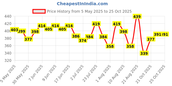 amazon.in bata Women's Kafi Sandal bata Price History Graph from 5 May 2025 to 24 Oct 2025