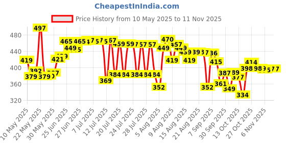 amazon.in bata Women's Kafi Sandal bata Price History Graph from 10 May 2025 to 10 Nov 2025