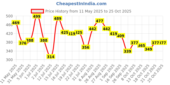 amazon.in bata Women's Kafi Sandal bata Price History Graph from 11 May 2025 to 24 Oct 2025