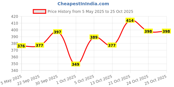amazon.in bata Women's Kafi Sandal bata Price History Graph from 5 May 2025 to 25 Oct 2025