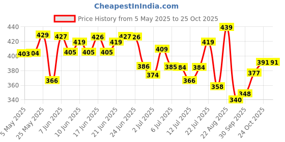 amazon.in bata Women's Kafi Sandal bata Price History Graph from 5 May 2025 to 24 Oct 2025