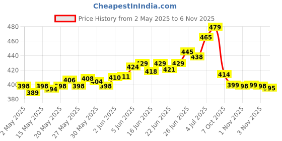 amazon.in bata Women's Kafi Sandal bata Price History Graph from 2 May 2025 to 6 Nov 2025