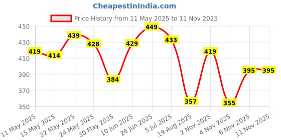 amazon.in bata Women's Kafi Sandal bata Price History Graph from 11 May 2025 to 11 Nov 2025